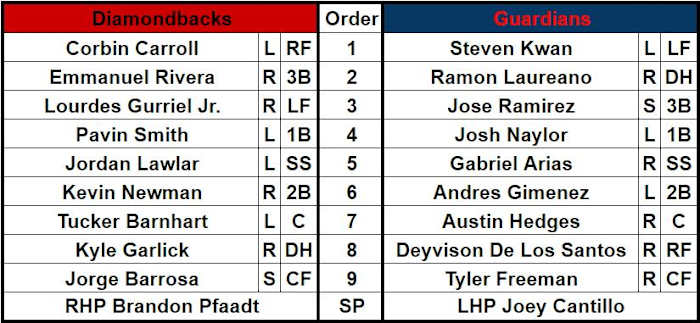 Lineups for the Arizona Diamondbacks (2-3) and Cleveland Guardians (2-2) at Goodyear Ballpark, February 28, 2024.